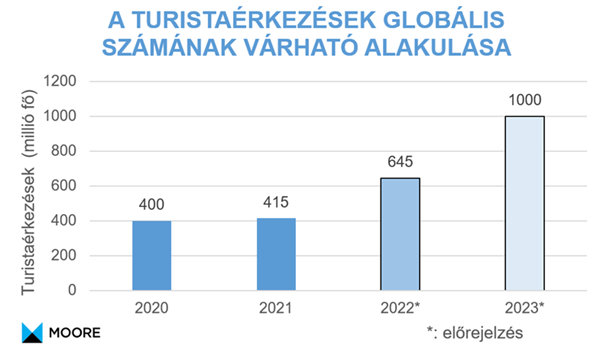 Szállodai tanácsadás: diagram turistaérkezésekről